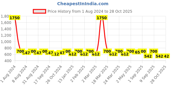 myntra.com SHOWOFF High Neck Long Sleeves Semi Sheer Fitted Regular Top showoff Price History Graph from 1 Aug 2024 to 28 Oct 2025