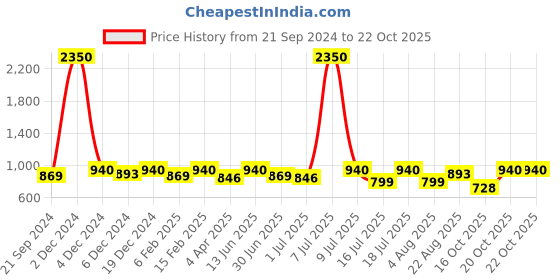 myntra.com SHOWOFF High Neck Long Sleeves Styled Back Opaque Casual Top showoff Price History Graph from 21 Sep 2024 to 21 Oct 2025