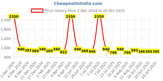 myntra.com SHOWOFF High Neck Long Sleeves Top showoff Price History Graph from 2 Dec 2024 to 23 Oct 2025