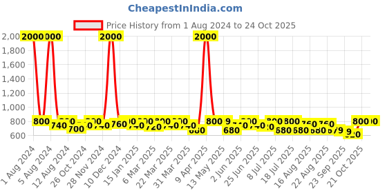 myntra.com SHOWOFF High Neck Long Sleeves Top Comes With Chain showoff Price History Graph from 1 Aug 2024 to 24 Oct 2025