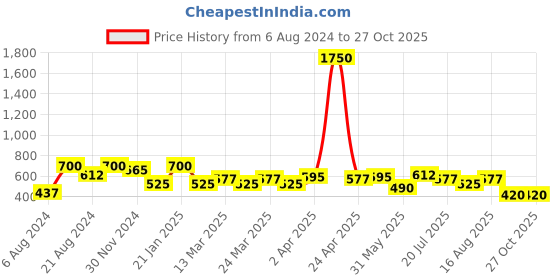 myntra.com SHOWOFF High Neck Net Top showoff Price History Graph from 6 Aug 2024 to 27 Oct 2025