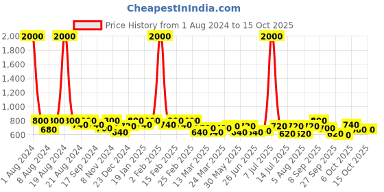 myntra.com SHOWOFF High Neck Regular Crop Top showoff Price History Graph from 1 Aug 2024 to 14 Oct 2025