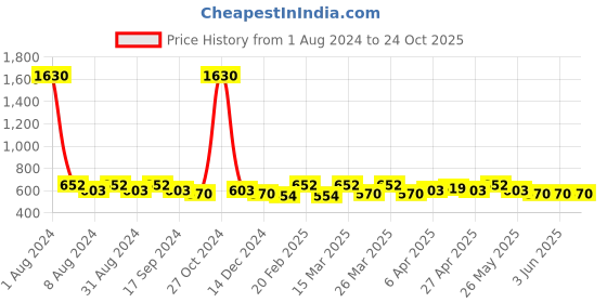 myntra.com SHOWOFF High Neck Regular Top showoff Price History Graph from 1 Aug 2024 to 24 Oct 2025