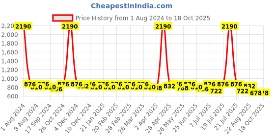 myntra.com SHOWOFF High Neck Tank Crop Top showoff Price History Graph from 1 Aug 2024 to 16 Oct 2025