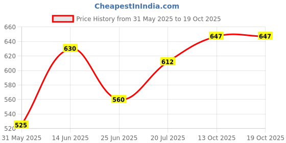 myntra.com SHOWOFF High Neck Top showoff Price History Graph from 31 May 2025 to 17 Oct 2025