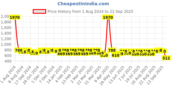 myntra.com SHOWOFF High Neck Top Comes with Neck Chain showoff Price History Graph from 1 Aug 2024 to 22 Sep 2025