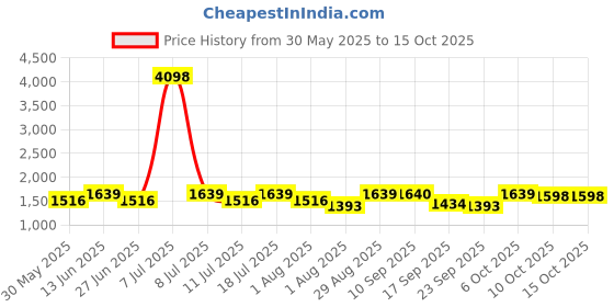 myntra.com SHOWOFF High Neck Top With Skirt Co-Ords showoff Price History Graph from 30 May 2025 to 15 Oct 2025