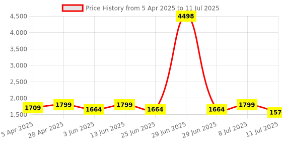 myntra.com SHOWOFF Hooded Open Front Longline Shrug showoff Price History Graph from 5 Apr 2025 to 11 Jul 2025