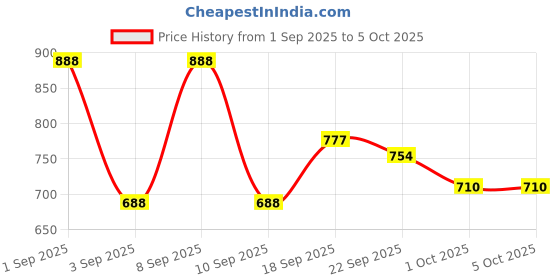 myntra.com SHOWOFF Hooded Open Front Tailored Jacket showoff Price History Graph from 1 Sep 2025 to 5 Oct 2025