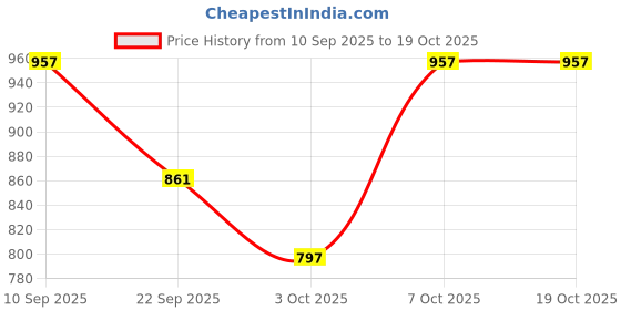myntra.com SHOWOFF Hooded Pullover Cotton Sweatshirt showoff Price History Graph from 10 Sep 2025 to 17 Oct 2025