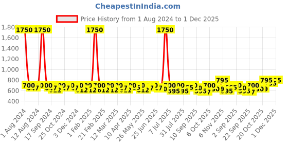 myntra.com SHOWOFF Horizontal Striped Pencil Mini Skirt showoff Price History Graph from 1 Aug 2024 to 1 Dec 2025