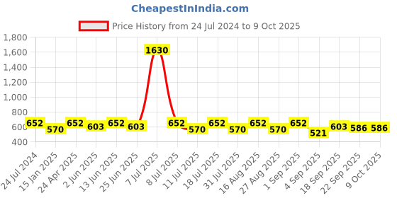 myntra.com SHOWOFF Horizontal Stripes Crop Top showoff Price History Graph from 24 Jul 2024 to 9 Oct 2025