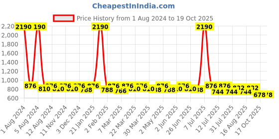 myntra.com SHOWOFF Horizontal Stripes Fitted Top showoff Price History Graph from 1 Aug 2024 to 17 Oct 2025