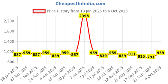 myntra.com SHOWOFF Horizontal Stripes Regular Top showoff Price History Graph from 18 Jan 2025 to 4 Oct 2025