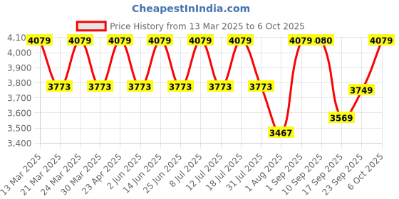 myntra.com SHOWOFF Jacket With Trouser Co-Ords showoff Price History Graph from 13 Mar 2025 to 6 Oct 2025