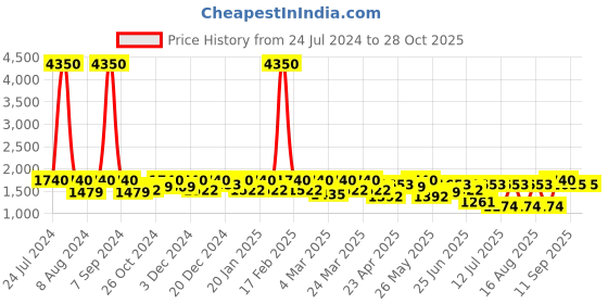 myntra.com SHOWOFF Jean Acid Wash Regular Fit Mid-Rise Clean Look Stretchable Cotton Jeans showoff Price History Graph from 24 Jul 2024 to 28 Oct 2025