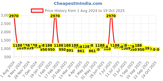 myntra.com SHOWOFF Kaftan Short Sleeves Round Neck Dress showoff Price History Graph from 1 Aug 2024 to 18 Oct 2025