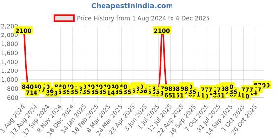 myntra.com SHOWOFF Keyhole Neck Puff Sleeves Wrap Satin Crop Top showoff Price History Graph from 1 Aug 2024 to 3 Dec 2025