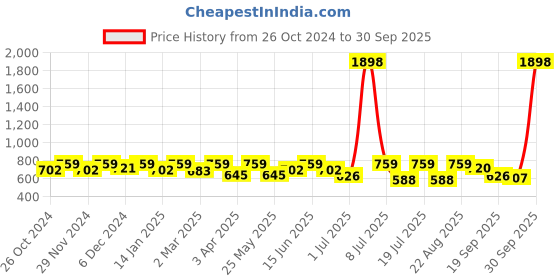 myntra.com SHOWOFF Keyhole Neck Top showoff Price History Graph from 26 Oct 2024 to 30 Sep 2025