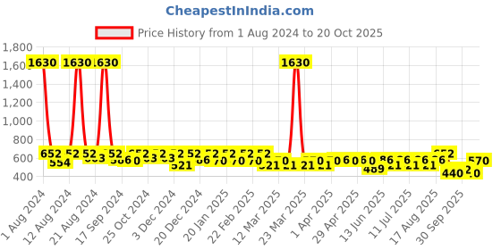 myntra.com SHOWOFF Knee Length Pencil Skirt showoff Price History Graph from 1 Aug 2024 to 20 Oct 2025