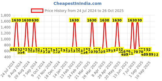 myntra.com SHOWOFF Knee Length Pencil Skirt showoff Price History Graph from 24 Jul 2024 to 26 Oct 2025