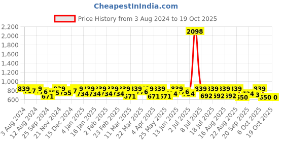 myntra.com SHOWOFF Lace Top showoff Price History Graph from 3 Aug 2024 to 19 Oct 2025