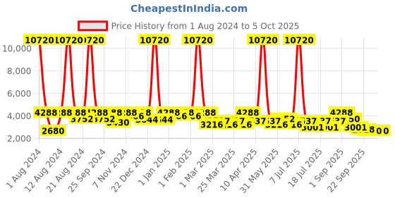 myntra.com SHOWOFF Lapel Collar Suede Windcheater Longline Open Front Jacket showoff Price History Graph from 1 Aug 2024 to 4 Oct 2025