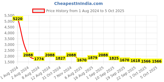 myntra.com SHOWOFF Lapel Collar Windcheater Crop Tailored Jacket showoff Price History Graph from 1 Aug 2024 to 4 Oct 2025