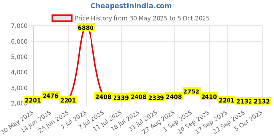 myntra.com SHOWOFF Lapel Collar Windcheater Longline Tailored Jacket With Belt showoff Price History Graph from 30 May 2025 to 5 Oct 2025