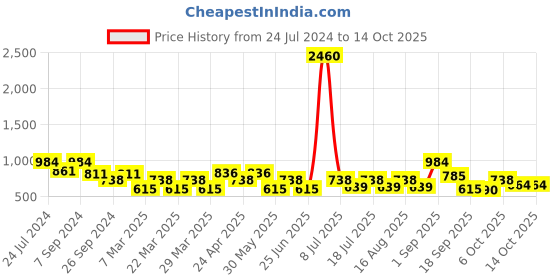 myntra.com SHOWOFF Lavender Crepe Cinched Waist Top showoff Price History Graph from 24 Jul 2024 to 10 Oct 2025