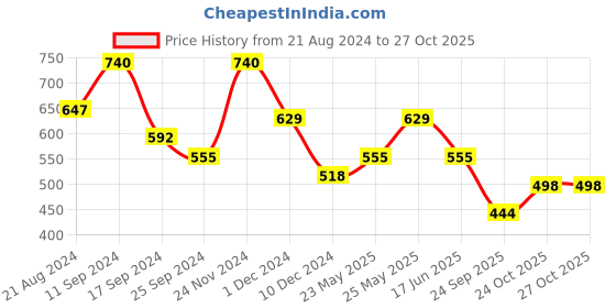 myntra.com SHOWOFF Lavender Solid Crepe Top showoff Price History Graph from 21 Aug 2024 to 27 Oct 2025