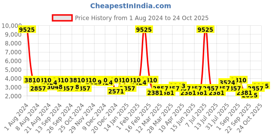 myntra.com SHOWOFF Lightweight Mock Collar Padded Jacket showoff Price History Graph from 1 Aug 2024 to 24 Oct 2025