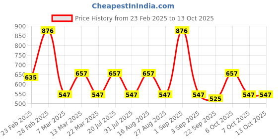 myntra.com SHOWOFF Lime Green Crepe Cinched Waist Crop Top showoff Price History Graph from 23 Feb 2025 to 13 Oct 2025