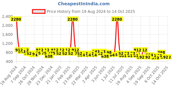 myntra.com SHOWOFF Lime Green Crepe Crop Top showoff Price History Graph from 19 Aug 2024 to 14 Oct 2025