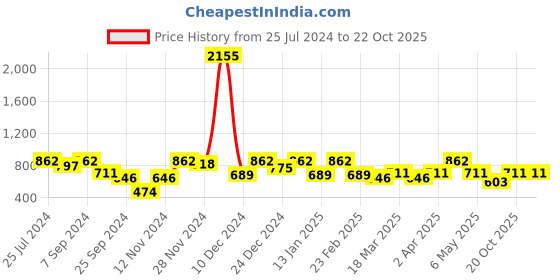 myntra.com SHOWOFF Lime Green Shirt Style Crop Top showoff Price History Graph from 25 Jul 2024 to 22 Oct 2025