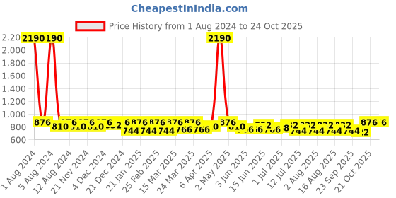 myntra.com SHOWOFF Long Sleeves High Neck Casual Top showoff Price History Graph from 1 Aug 2024 to 24 Oct 2025
