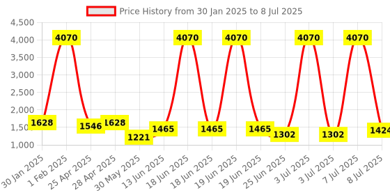myntra.com SHOWOFF Long Sleeves Longline Open Front Shrug showoff Price History Graph from 30 Jan 2025 to 8 Jul 2025
