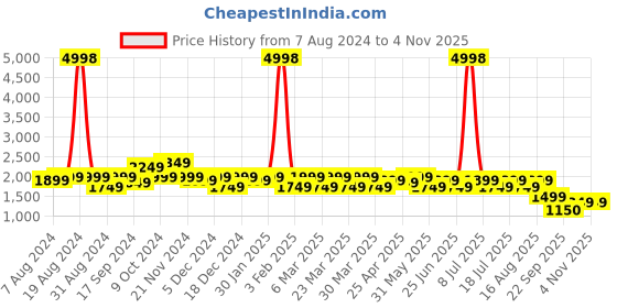 myntra.com SHOWOFF Long Sleeves Mock Collar Windcheater Bomber Jacket showoff Price History Graph from 7 Aug 2024 to 1 Nov 2025