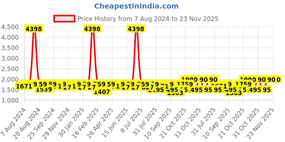 myntra.com SHOWOFF Long Sleeves Mock Collar Windcheater Bomber Jacket showoff Price History Graph from 7 Aug 2024 to 23 Nov 2025