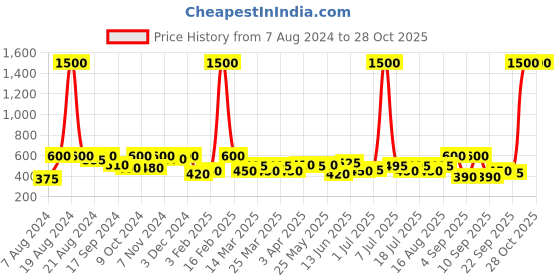 myntra.com SHOWOFF Long Sleeves Open Front Shrug showoff Price History Graph from 7 Aug 2024 to 28 Oct 2025