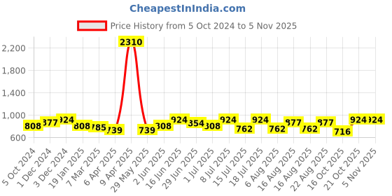 myntra.com SHOWOFF Long Sleeves Striped Hood Shirt Style Top showoff Price History Graph from 5 Oct 2024 to 2 Nov 2025