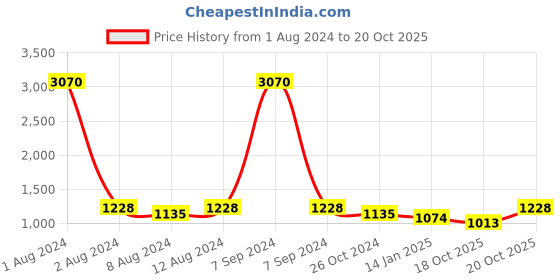 myntra.com SHOWOFF Long Sleeves V-Neck Crop Cardigan with Fuzzy Sweater showoff Price History Graph from 1 Aug 2024 to 20 Oct 2025
