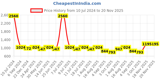 myntra.com SHOWOFF Longline Acrylic Sheer Shrug showoff Price History Graph from 10 Jul 2024 to 19 Nov 2025