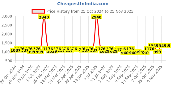 myntra.com SHOWOFF Longline Acrylic Sheer Shrug showoff Price History Graph from 25 Oct 2024 to 24 Nov 2025