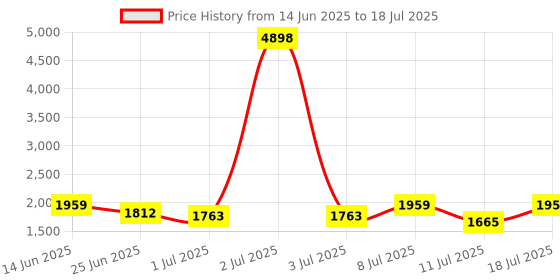 myntra.com SHOWOFF Longline Front Open Shrug showoff Price History Graph from 14 Jun 2025 to 11 Jul 2025