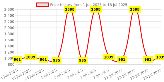 myntra.com SHOWOFF Longline Open Front Shrug showoff Price History Graph from 1 Jun 2025 to 13 Jul 2025