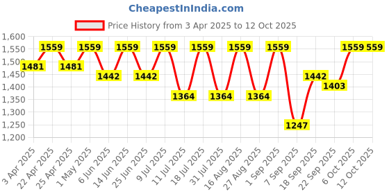 myntra.com SHOWOFF Longline Tie-Up Shrug showoff Price History Graph from 3 Apr 2025 to 12 Oct 2025