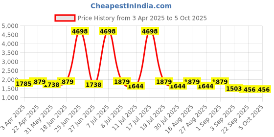 myntra.com SHOWOFF Longline Tie-Up Shrug showoff Price History Graph from 3 Apr 2025 to 4 Oct 2025