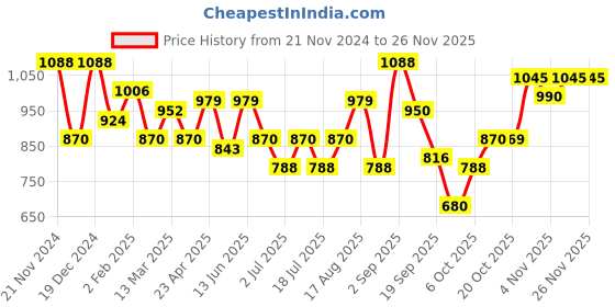 myntra.com SHOWOFF Mandarin Collar Chanderi Silk Kurta showoff Price History Graph from 21 Nov 2024 to 24 Nov 2025