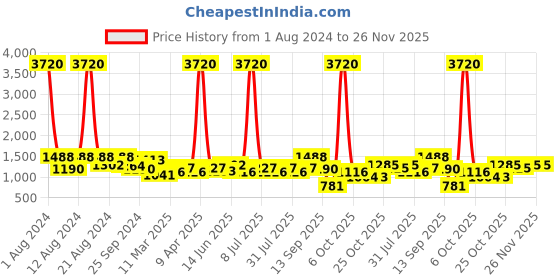 myntra.com SHOWOFF Mandarin Collar Ethnic Printed A-Line Kurta showoff Price History Graph from 1 Aug 2024 to 25 Nov 2025
